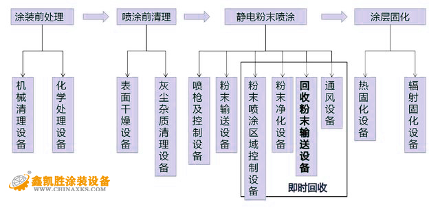 噴粉設備流水線工藝流程介紹