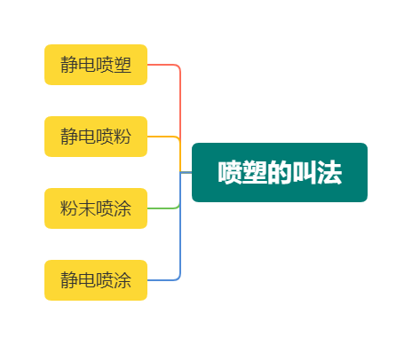 靜電噴塑設(shè)備不同叫法