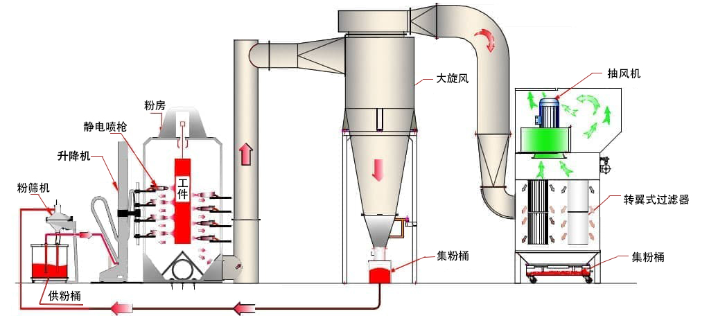 自動噴粉涂裝設備